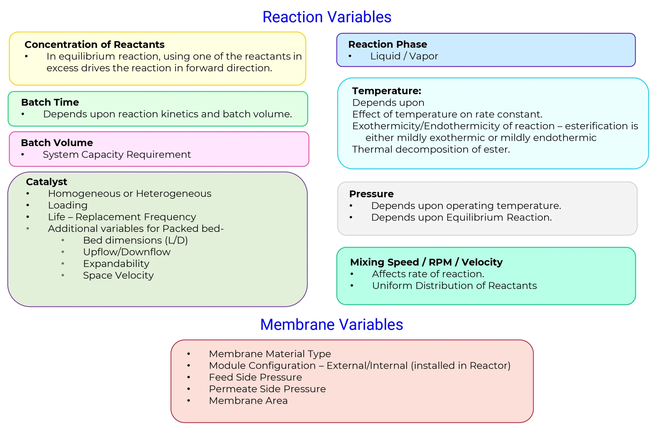 Membrane Reactors: Variables For System Design