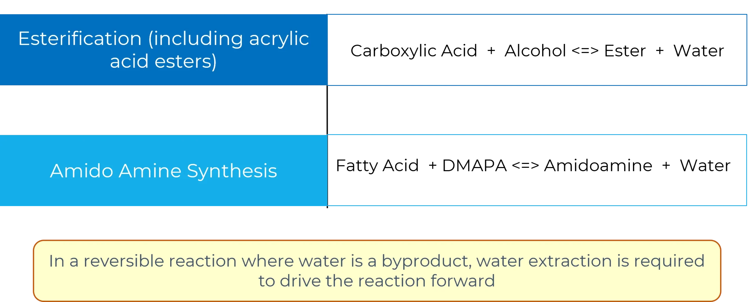 condensation reactions